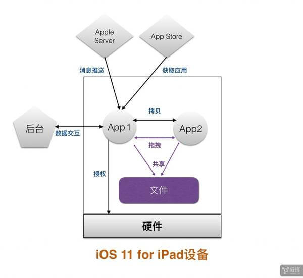 在iPad上试用iOS 11 看看使用心得插图走客